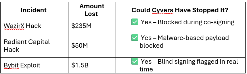 Cyvers Active Co-Signing: The Future of Wallet Security That Stops Hacks Before They Happen