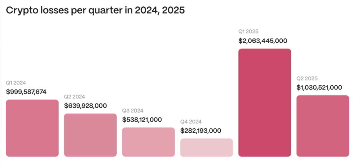 Crypto Hacks Hit $3.1B in 2025 as Access Flaws Fuel Rising Losses