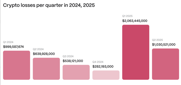 Crypto Hacks Hit $3.1B in 2025 as Access Flaws Fuel Rising Losses