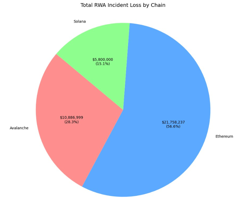 RWA Protocol Hacks Hit $14.6M in H1 2025, Doubling Last Year’s Losses