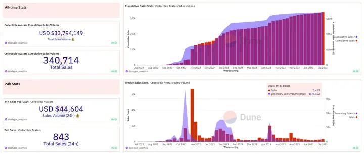 How Dune Helped Polygon Boost Community Engagement and Deliver Faster On-Chain Insights